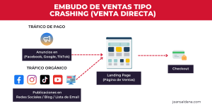 Embudo de Ventas tipo Crashing - Venta directa