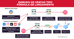 Embudo de Ventas tipo Fórmula de Lanzamiento