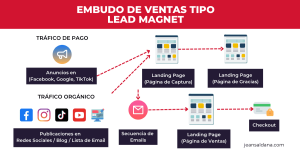 Embudo de Ventas tipo Lead Magnet