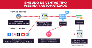 Embudo de Ventas tipo Webinar automatizado evergreen