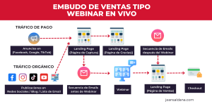 Embudo de Ventas tipo Webinar en vivo