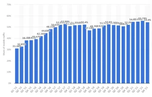 grafico aumento de uso de dispositivos móviles landing pages