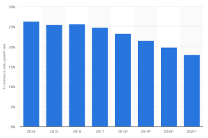 grafico reduccion de conversiones errores landing page