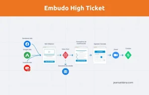 embudo de ventas high ticket